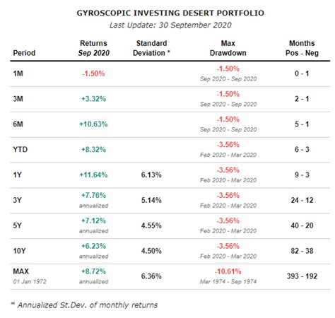 Gyroscopic Desert Portfolio Guide to Asset Allocations Pros amp Cons