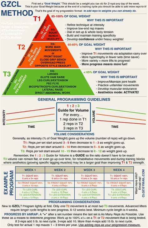 GZCLP (GZCL Linear Progression for new lifters) This infographic will improve understanding of terms and concepts in regards to the following paragraphs. Novice lifters and coaches are familiar with traditional, popular models of linear progression programs.. 