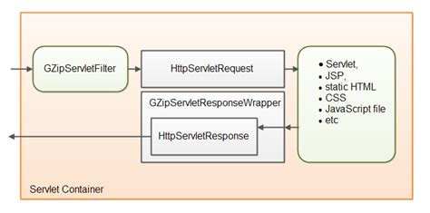 Gzip Servlet Filter