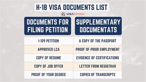 2.1. H-1B Documents for Filing the Petition: 2.2. Requir
