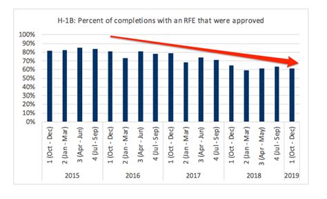 H1b transfer approval rate 2020. .  ...