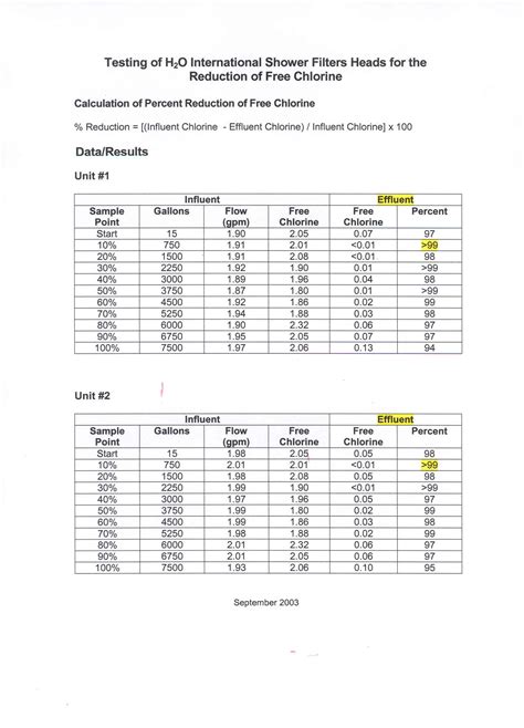 H2O Filtering Showerhead Test Results - Friends of Water