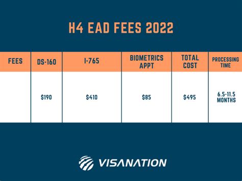 The current H4 EAD fees for Form I-765 amounts to $410 USD. H4 Visa EAD Fee Waiver In accordance with 8 CFR 103.7 (c), Fee Waiver Guidelines as Established by the Final Rule of the USCIS Fee Schedule, H4 EAD applicants submitting Form I-765 may be eligible for a fee waiver for their H4 visa EAD fees, given that they show an inability to pay.. 