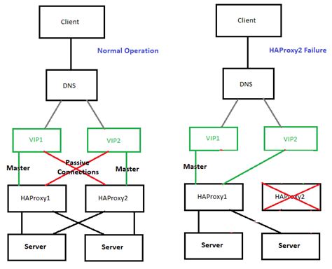 HA Proxy - roundrobin vs leastconn - Server Fault