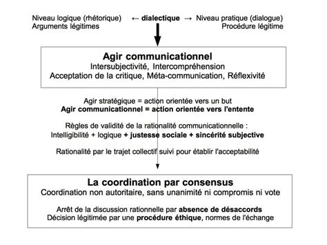 HABERMAS ET LE SUJET DE LA DISCUSSION - SI & Management