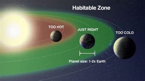 Habitable zone | Astrobiology, Exoplanets & Habitability - muktibox.com