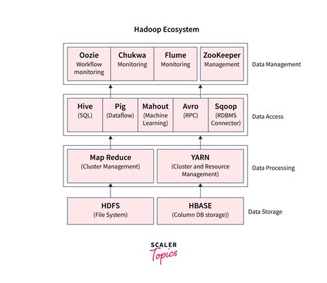 Hadoop Ecosystem - GeeksforGeeks - coolestguyplanet.net