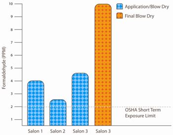 Hair Salons: Facts about Formaldehyde in Hair Products - balustradellc