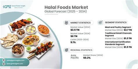 Halal Dairy Products Market Size, Share, Growth and Global Industry ... - balustradellc