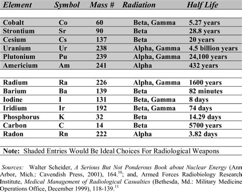 Half Life of Radioactive Elements Explained - wintechmobiles.com