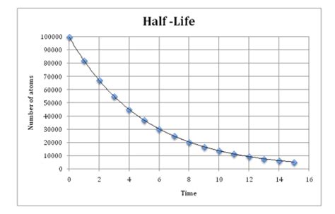 Half-Life Calculations and Decay Curves - O Level Physics - wintechmobiles.com