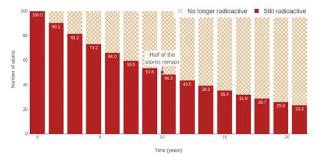 Half-Life Calculator - wintechmobiles.com
