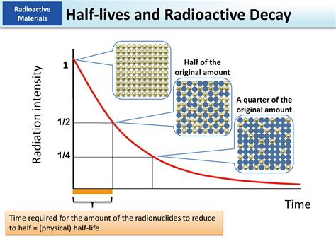 Half-lives and Radioactive Decay [MOE] - 環境省 - wintechmobiles.com