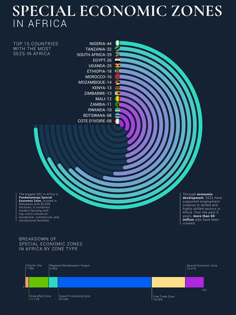 HANDBOOK ON SPECIAL ECONOMIC ZONES IN AFRICA - UNCTAD - wintechmobiles.com