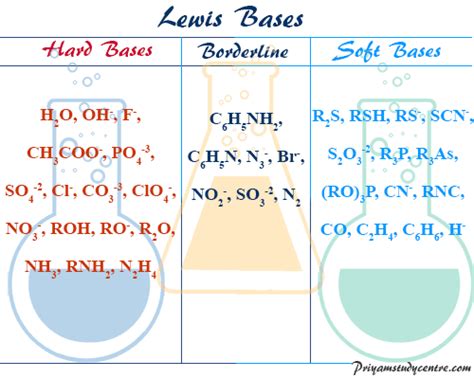 Hard Soft Acid Base - Theory, Definition, List and Examples - wintechmobiles.com