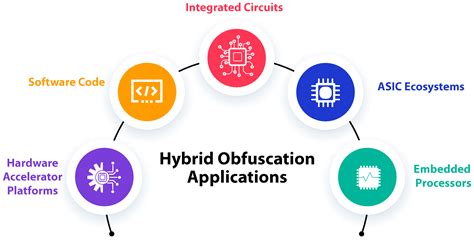 Hardware Obfuscation: Techniques and Open Challenges - coolestguyplanet.net