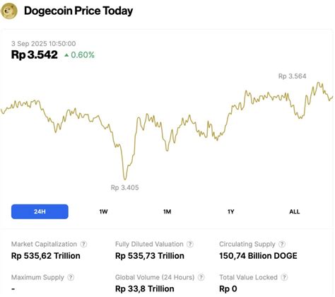 Harga Dogecoin Hari ini DOGE to IDR - Indodax - balustradellc
