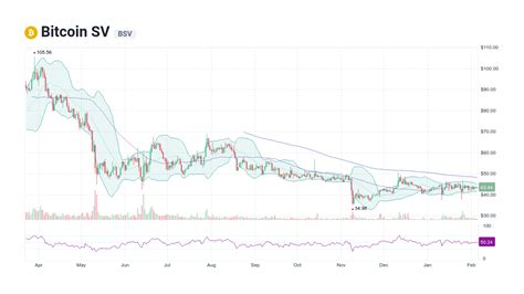 Harga live Bitcoin SV BSV - balustradellc
