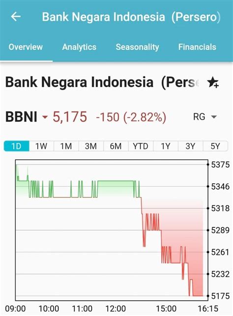 Harga Saham BBNI | BNI - balustradellc