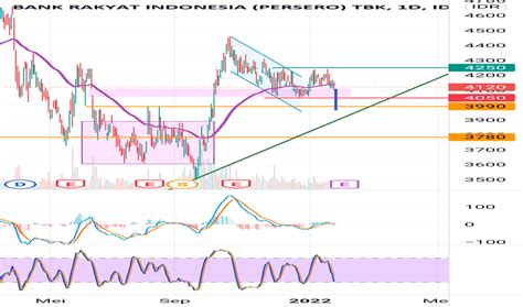 Harga Saham BBRI - Bank Rakyat Indonesia (Persero) Tbk. Hari Ini - Ajaib - balustradellc