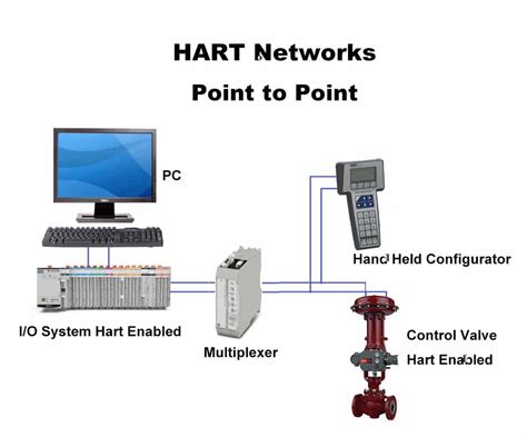 HART Technology Explained - FieldComm Group - coolestguyplanet.net