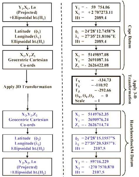 Hartebeesthoek94 / Inverted Lo27 - EPSG:11303 - wintechmobiles.com