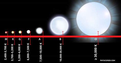 Harvard Spectral Classification | COSMOS - Swinburne - wintechmobiles.com