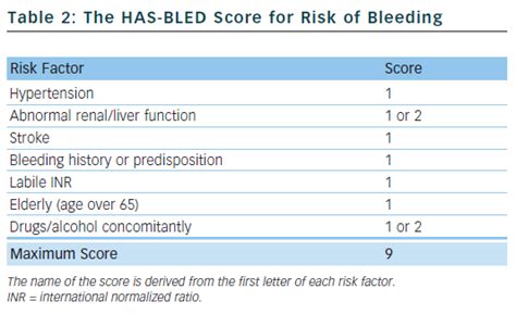 HAS-BLED Bleeding Risk Score