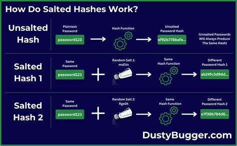 Hashing, Salts and Pepper - coolestguyplanet.net