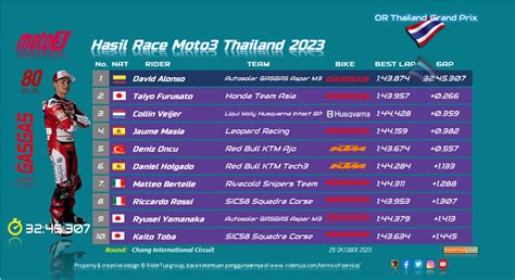 Hasil Kualifikasi Moto3 Thailand 2026 - balustradellc