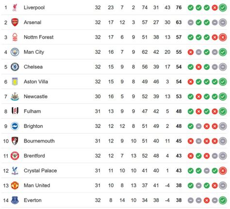 Hasil lengkap dan klasemen Liga Inggris - Man United nyaman di 3 - balustradellc