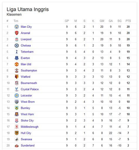 Hasil Liga Inggris, Klasemen, dan Top Skor: MU Mantap 3 Besar ... - balustradellc