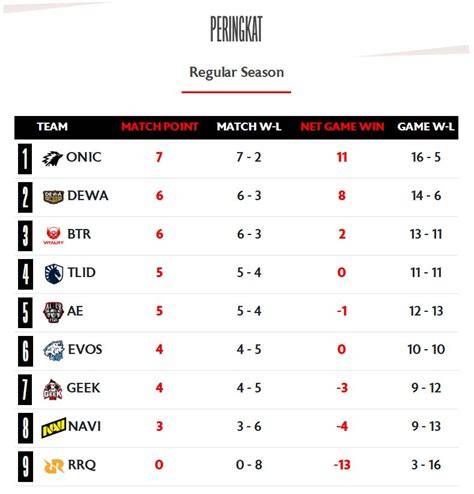 Hasil MPL S17 & Update Klasemen: AE Kalah Derby, NAVI Sikat … - raincitystudios.com