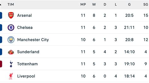 Hasil-Klasemen Liga Inggris: Arsenal Masih di Puncak - balustradellc