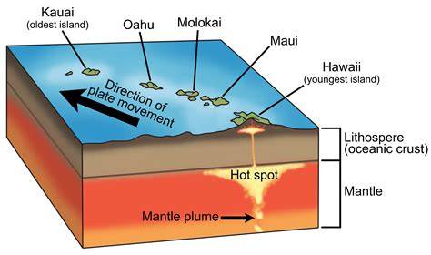 Hawaiian Island Formation - raincitystudios.com
