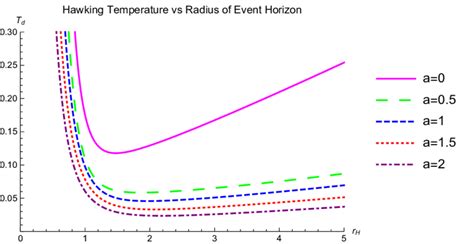 Hawking Temperature Modification and the Physical Dynamics of … - wintechmobiles.com