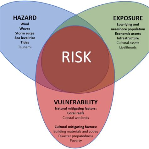 Hazard, Vulnerability, Risk Overview | Maharashtra State Disaster ... - raincitystudios.com