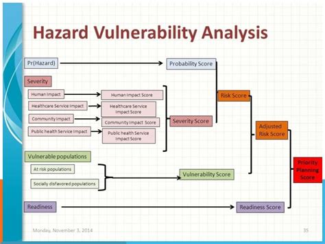 HAZARD VULNERABILITY ANALYSIS TOOLS - GNYHA