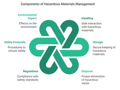 Hazardous Materials Management - SafetyCulture - wintechmobiles.com