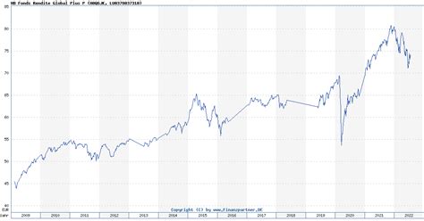 HB FONDS - RENDITE GLOBAL PLUS P FONDS aktueller Kurs