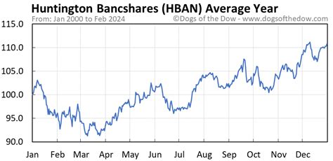 HBAN Stock Price & Charts Huntington Bancshares