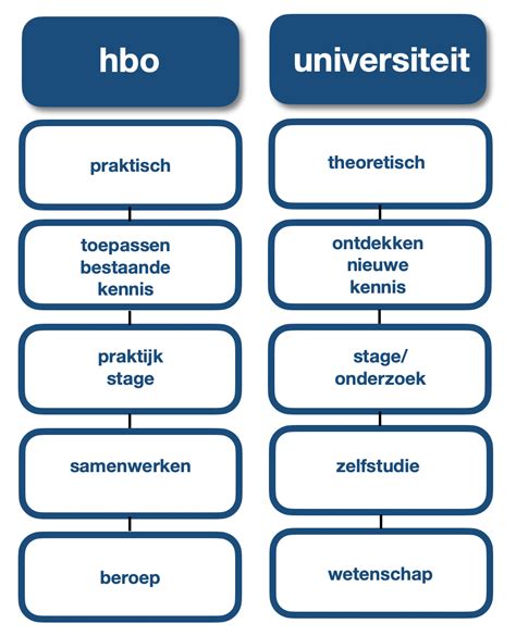 HBO of WO: Wat is het verschil? En welk niveau past beter bij mij?