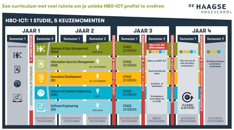 HBO-opleidingen ICT: erkende diploma