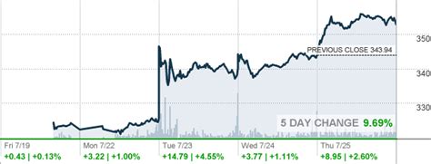 HCA News Today Why did HCA Healthcare stock go up today?