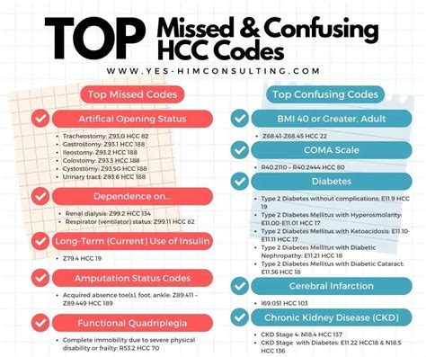 HCC Coding Cheat Sheet 2023 Missed & Confusing HCC Codes