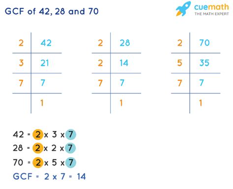 HCF of 28, 42, 70 Calculate HCF of 28, 42, 70 by Euclid’s division ...