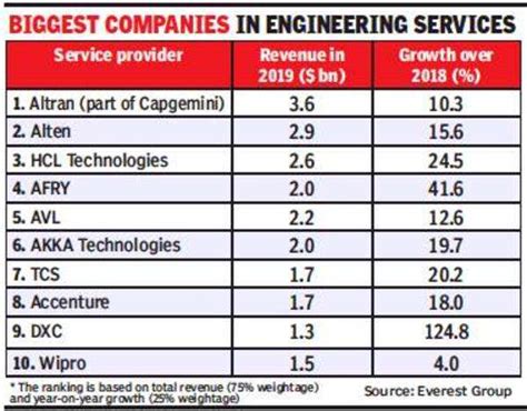 HCL retains No. 3 spot in global engg services with $2 …