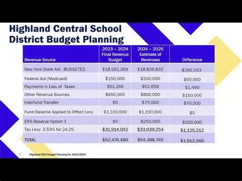 HCSD sets 2024-2024 budget South Central Florida Life