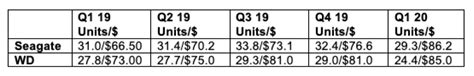 HDD Market History And Projections - Forbes