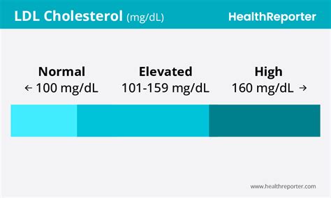 HDL Cholesterol: 43: Causes and Symptoms HealthReporter